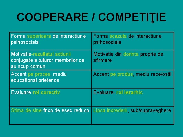 COOPERARE / COMPETIŢIE Forma superioara de interactiune psihosociala Forma scazuta de interactiune psihosociala Motivatie-rezultatul