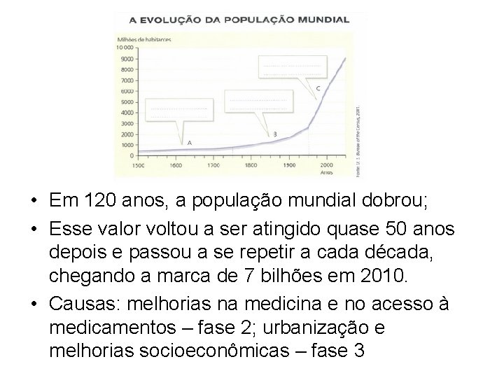  • Em 120 anos, a população mundial dobrou; • Esse valor voltou a