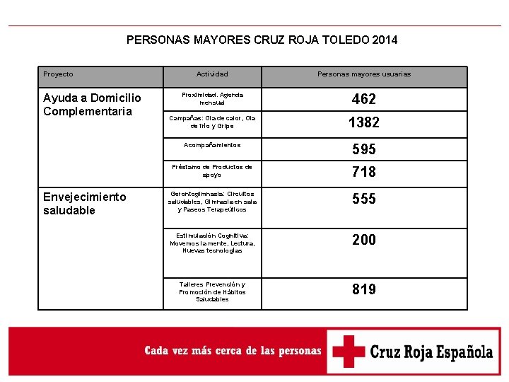 PERSONAS MAYORES CRUZ ROJA TOLEDO 2014 Proyecto Ayuda a Domicilio Complementaria Envejecimiento saludable Actividad