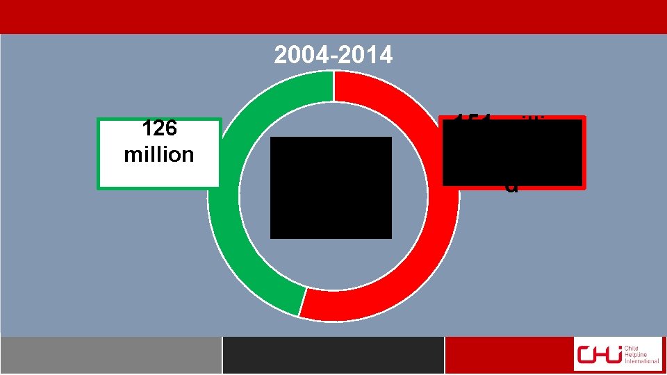 2004 -2014 126 million 277 million contacts 151 million unanswere d 