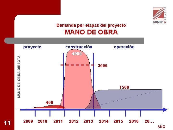 Demanda por etapas del proyecto MANO DE OBRA proyecto construcción operación MANO DE OBRA
