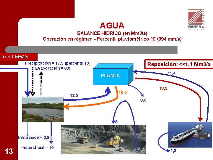 AGUA BALANCE HÍDRICO (en Mm 3/a) Operación en régimen - Percentil pluviométrico 10 (994