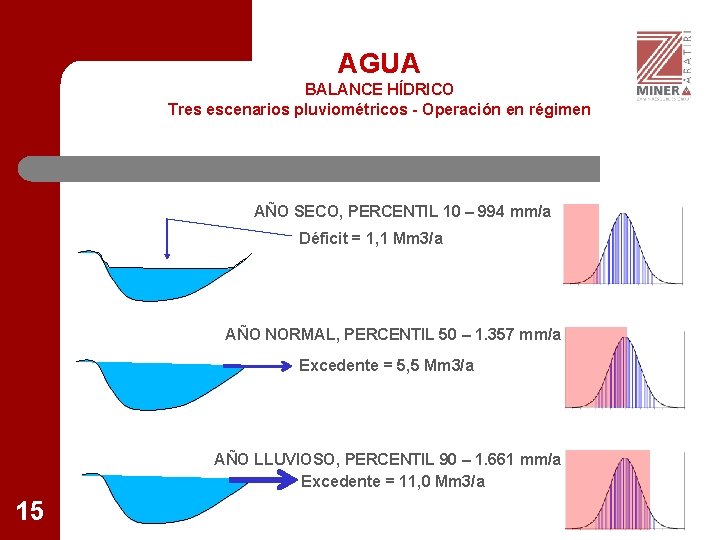 AGUA BALANCE HÍDRICO Tres escenarios pluviométricos - Operación en régimen AÑO SECO, PERCENTIL 10