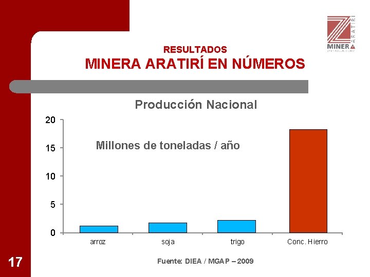 RESULTADOS MINERA ARATIRÍ EN NÚMEROS Producción Nacional 20 15 Millones de toneladas / año