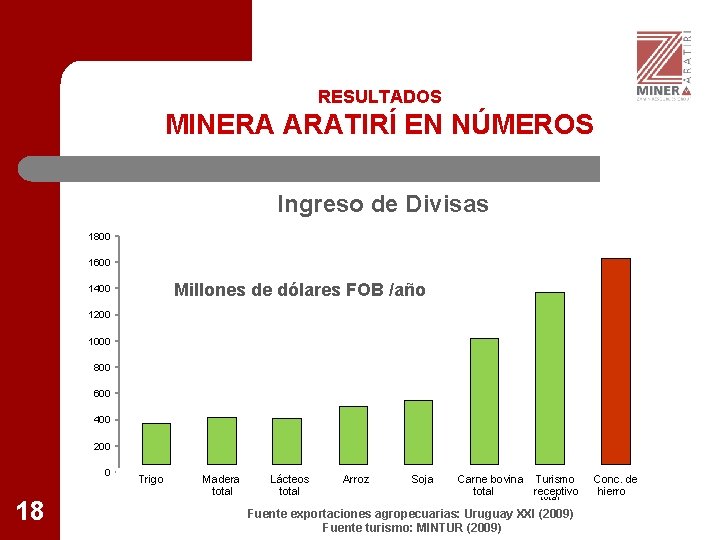 RESULTADOS MINERA ARATIRÍ EN NÚMEROS Ingreso de Divisas 1800 1600 Millones de dólares FOB