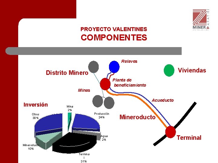 PROYECTO VALENTINES COMPONENTES Relaves Viviendas Distrito Minero Planta de beneficiamiento Minas Inversión Acueducto Mina