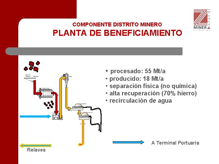 COMPONENTE DISTRITO MINERO PLANTA DE BENEFICIAMIENTO • procesado: 55 Mt/a • producido: 18 Mt/a