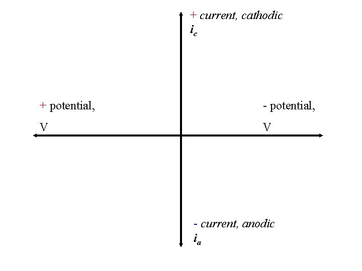 + current, cathodic ic + potential, - potential, V V - current, anodic ia