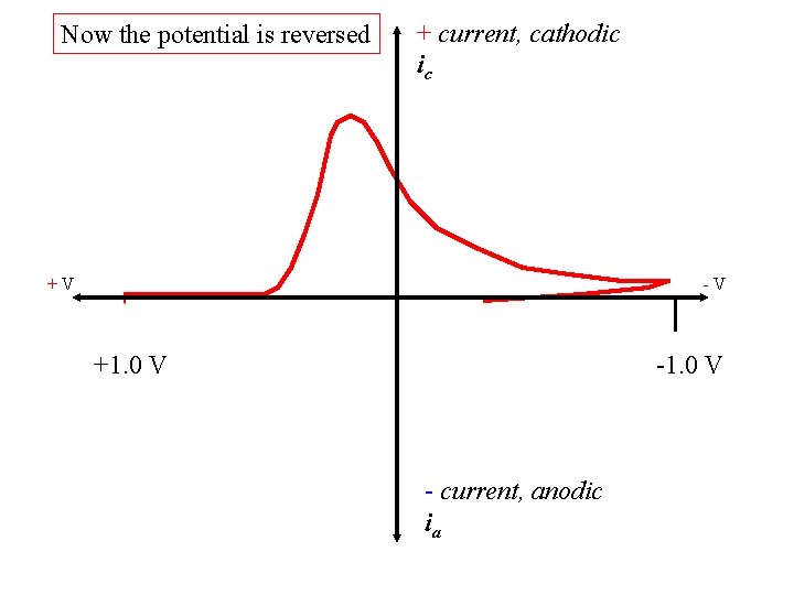 Now the potential is reversed + current, cathodic ic +V -V +1. 0 V