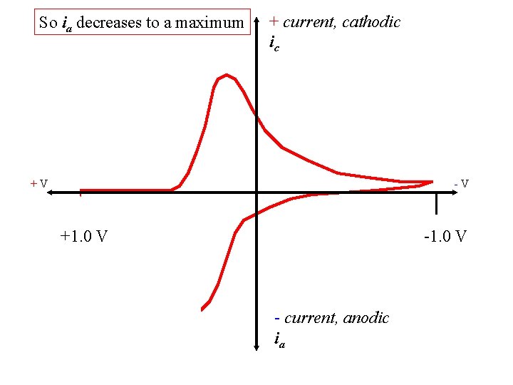 So ia decreases to a maximum + current, cathodic ic +V -V +1. 0