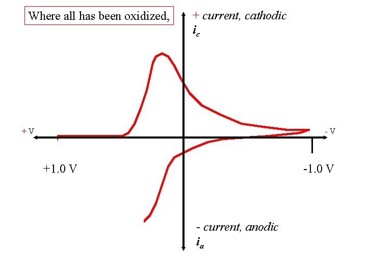 Where all has been oxidized, + current, cathodic ic +V -V +1. 0 V