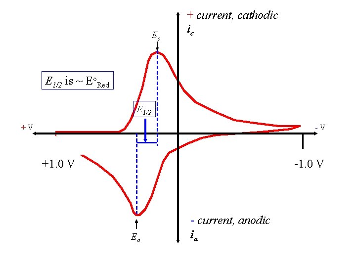 Ec + current, cathodic ic E 1/2 is ~ Eo. Red E 1/2 +V