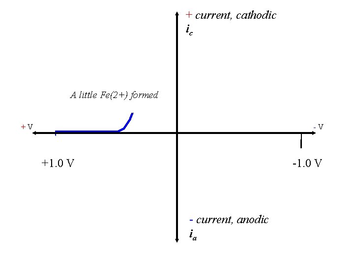 + current, cathodic ic A little Fe(2+) formed +V -V +1. 0 V -