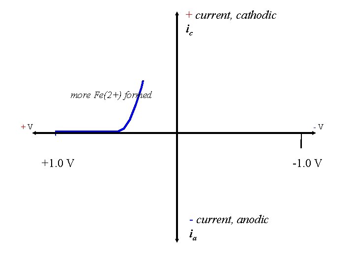 + current, cathodic ic more Fe(2+) formed +V -V +1. 0 V - current,