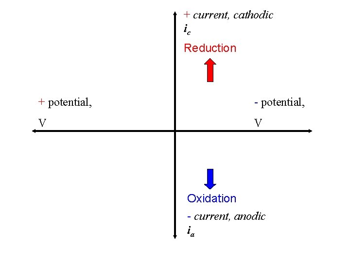 + current, cathodic ic Reduction + potential, - potential, V V Oxidation - current,
