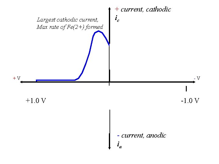 Largest cathodic current, Max rate of Fe(2+) formed + current, cathodic ic +V -V