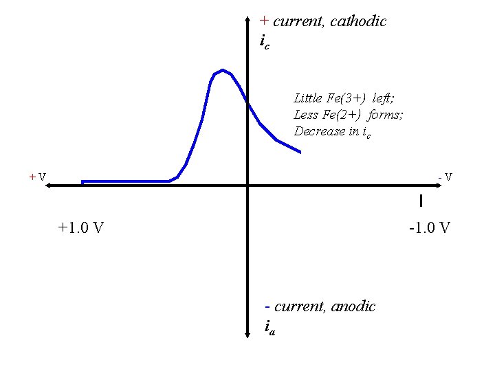 + current, cathodic ic Little Fe(3+) left; Less Fe(2+) forms; Decrease in ic +V