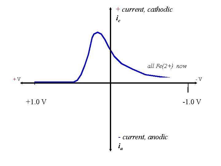 + current, cathodic ic all Fe(2+) now +V -V +1. 0 V - current,