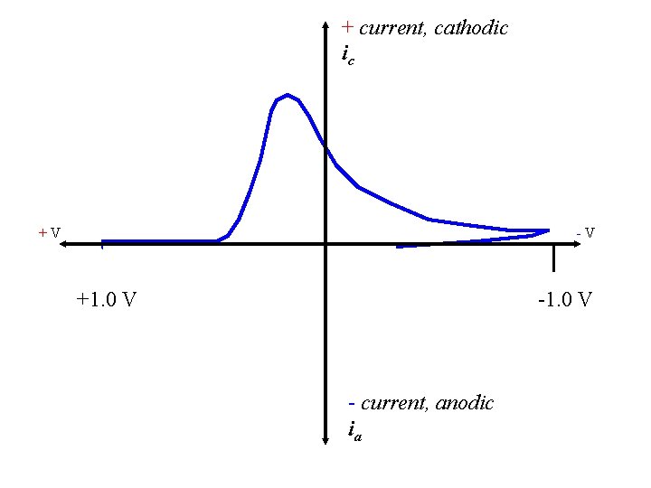 + current, cathodic ic +V -V +1. 0 V - current, anodic ia 