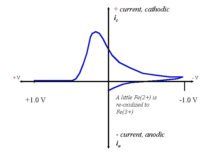 + current, cathodic ic +V -V +1. 0 V A little Fe(2+) is re-oxidized