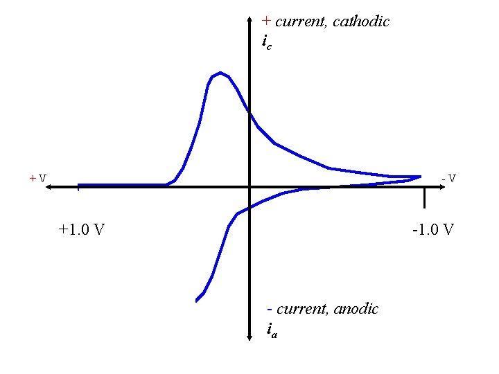 + current, cathodic ic +V -V +1. 0 V - current, anodic ia 