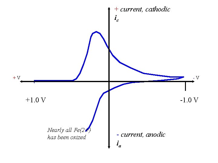 + current, cathodic ic +V -V +1. 0 V -1. 0 V Nearly all