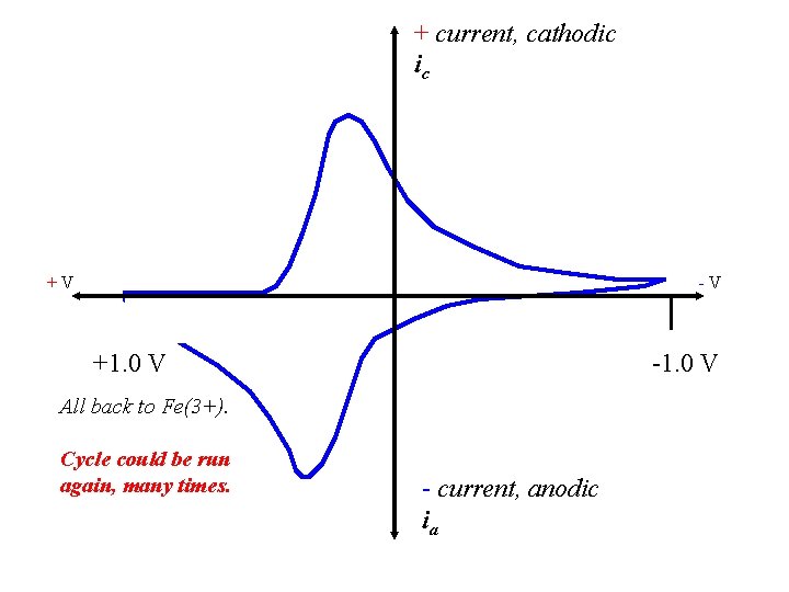 + current, cathodic ic +V -V +1. 0 V -1. 0 V All back