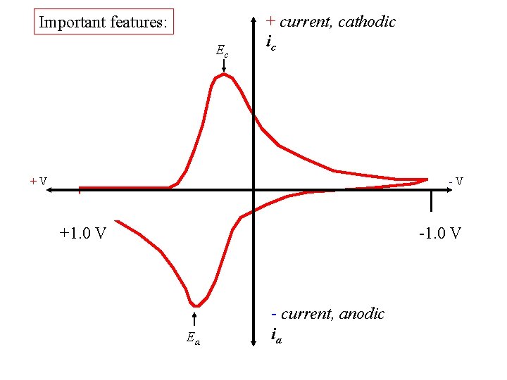 Important features: Ec + current, cathodic ic +V -V +1. 0 V -1. 0