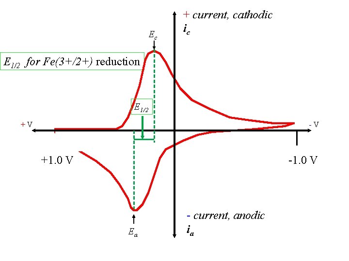 Ec + current, cathodic ic E 1/2 for Fe(3+/2+) reduction E 1/2 +V -V