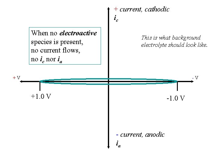 + current, cathodic ic When no electroactive species is present, no current flows, no