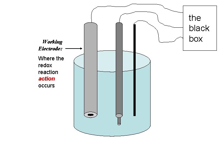 Working Electrode: Where the redox reaction occurs the black box 