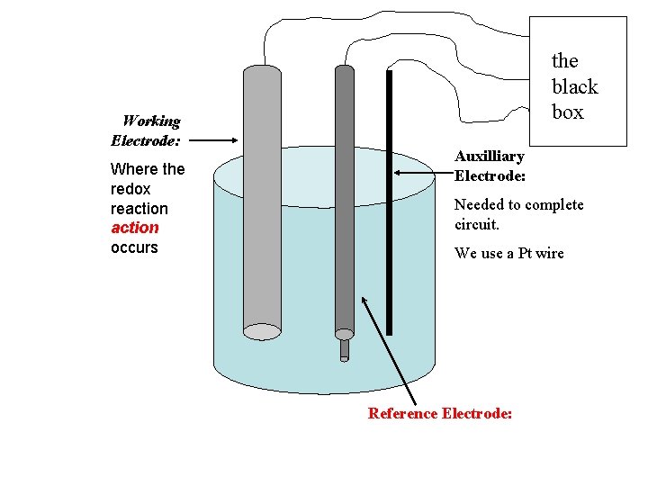 Working Electrode: Where the redox reaction occurs the black box Auxilliary Electrode: Needed to