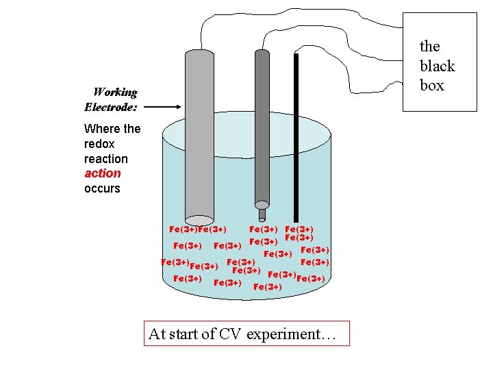 the black box Working Electrode: Where the redox reaction occurs Fe(3+) Fe(3+) Fe(3+) Fe(3+)