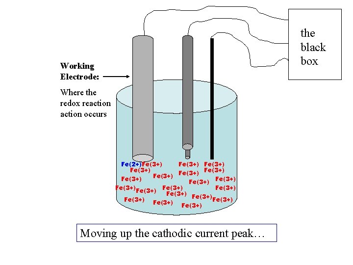 the black box Working Electrode: Where the redox reaction occurs Fe(2+)Fe(3+) Fe(3+) Fe(3+) Fe(3+)