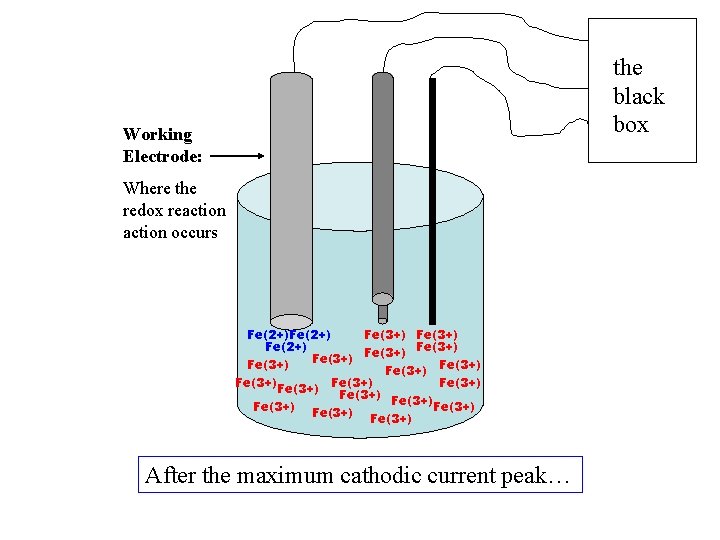 the black box Working Electrode: Where the redox reaction occurs Fe(2+) Fe(3+) Fe(3+) Fe(3+)