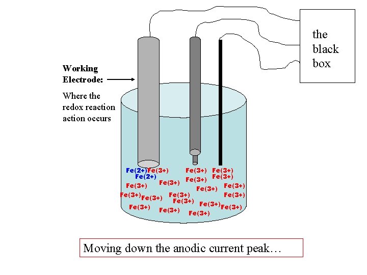 the black box Working Electrode: Where the redox reaction occurs Fe(2+)Fe(3+) Fe(2+) Fe(3+) Fe(3+)