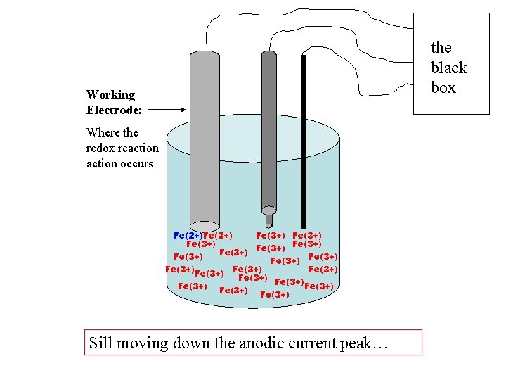 the black box Working Electrode: Where the redox reaction occurs Fe(2+)Fe(3+) Fe(3+) Fe(3+) Fe(3+)