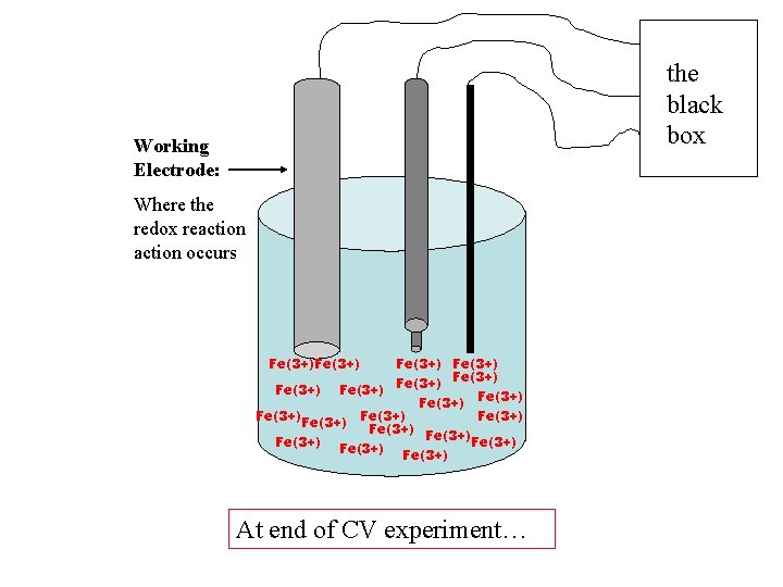 the black box Working Electrode: Where the redox reaction occurs Fe(3+) Fe(3+) Fe(3+) Fe(3+)