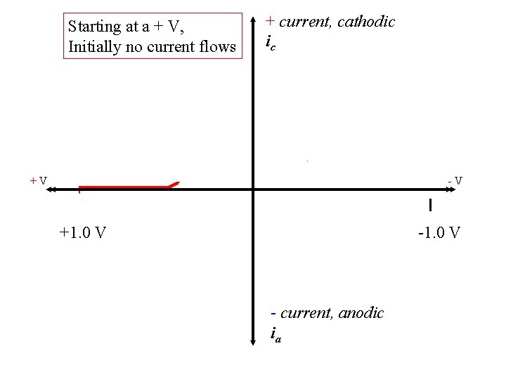 Starting at a + V, Initially no current flows + current, cathodic ic +V
