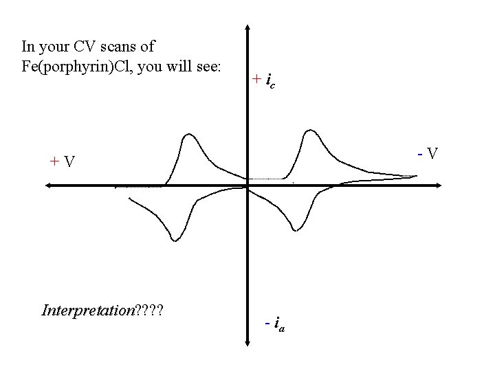 In your CV scans of Fe(porphyrin)Cl, you will see: + ic -V +V Interpretation?