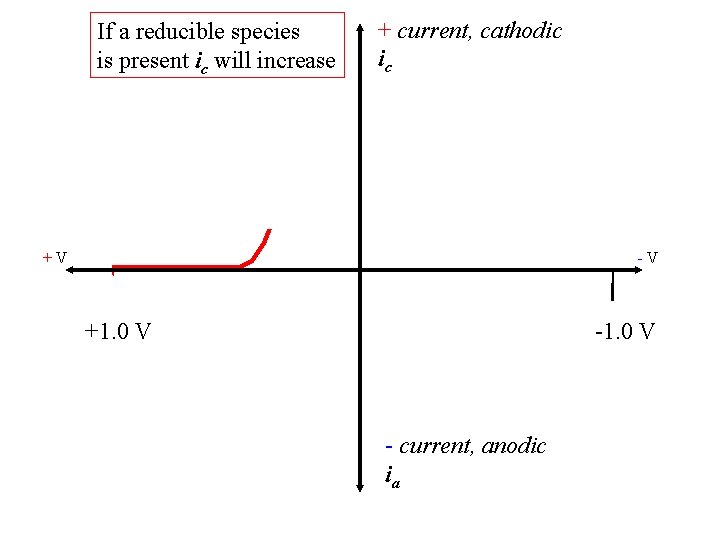 If a reducible species is present ic will increase + current, cathodic ic +V