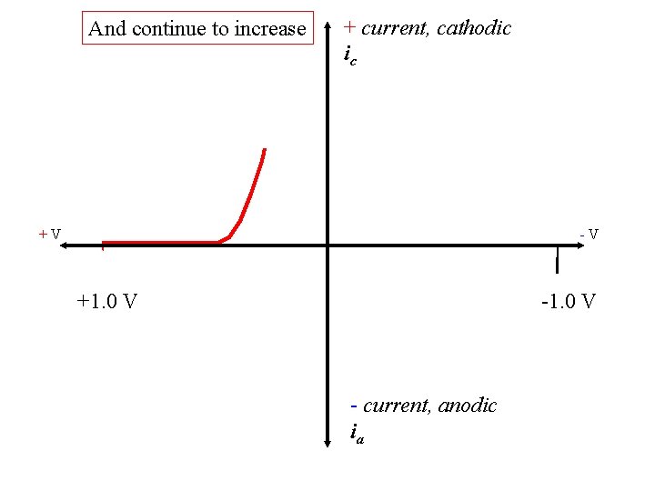 And continue to increase + current, cathodic ic +V -V +1. 0 V -