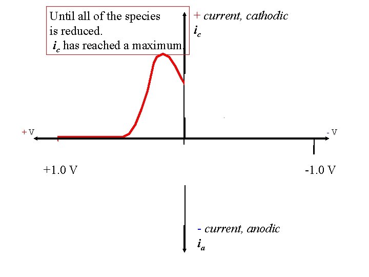 + current, cathodic Until all of the species ic is reduced. ic has reached