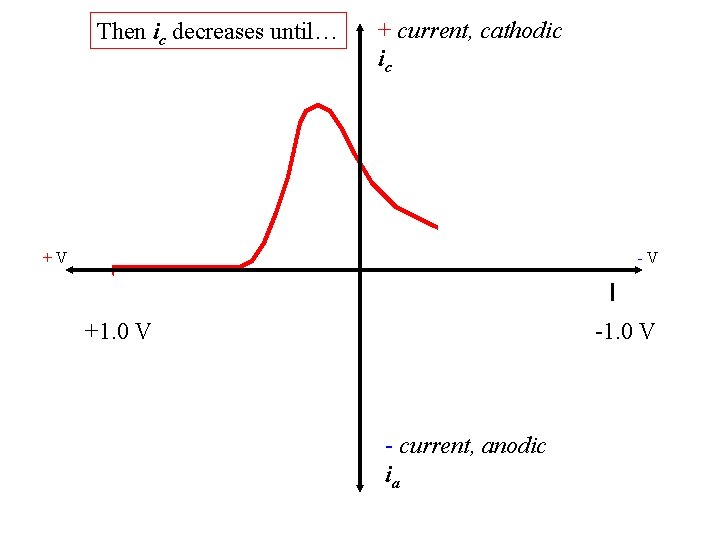 Then ic decreases until… + current, cathodic ic +V -V +1. 0 V -