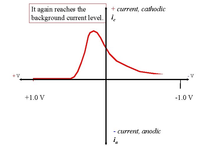 It again reaches the background current level. + current, cathodic ic +V -V +1.