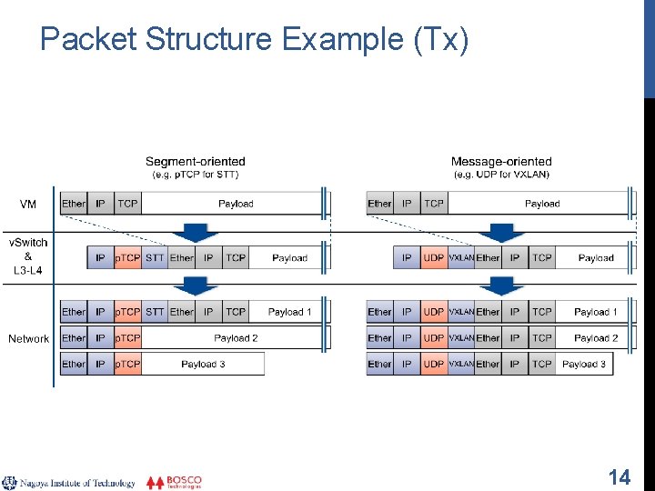 Packet Structure Example (Tx) 14 
