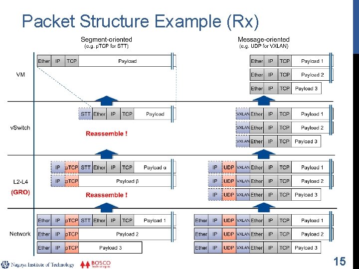 Packet Structure Example (Rx) 15 