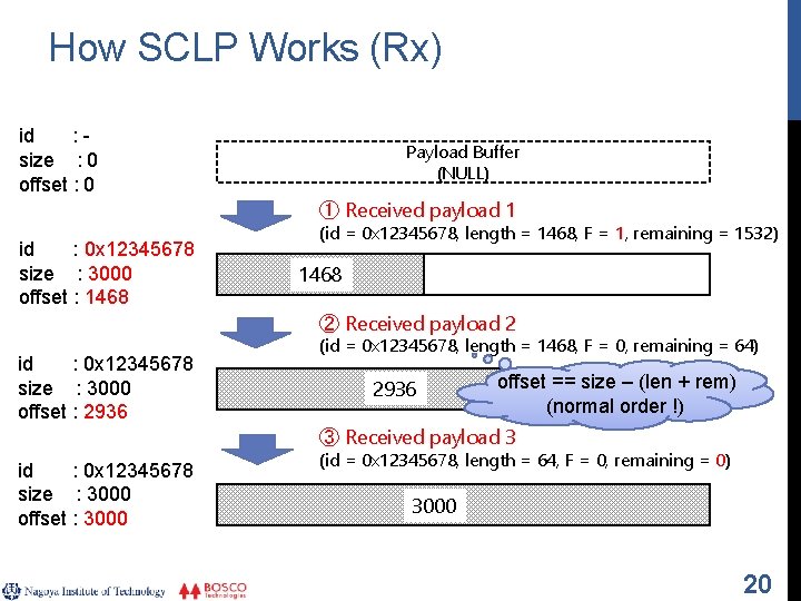 How SCLP Works (Rx) id : size : 0 offset : 0 Payload Buffer