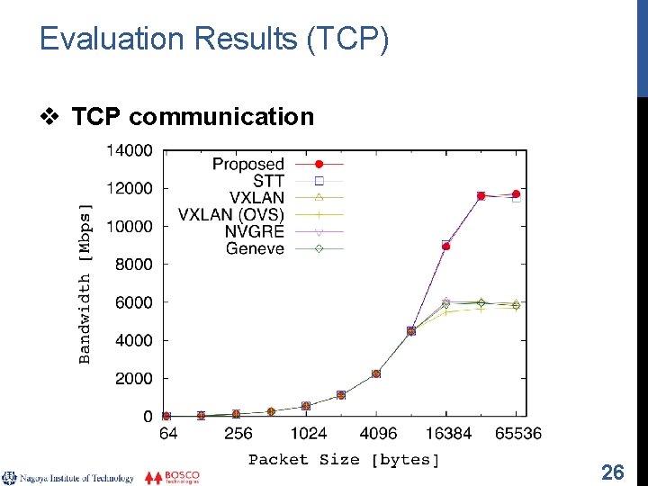 Evaluation Results (TCP) v TCP communication 26 