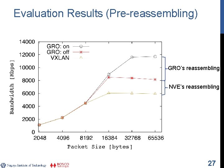 Evaluation Results (Pre-reassembling) GRO’s reassembling NVE’s reassembling 27 